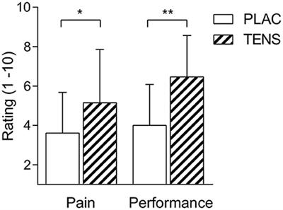 No Influence of Transcutaneous Electrical Nerve Stimulation on Exercise-Induced Pain and 5-Km Cycling Time-Trial Performance